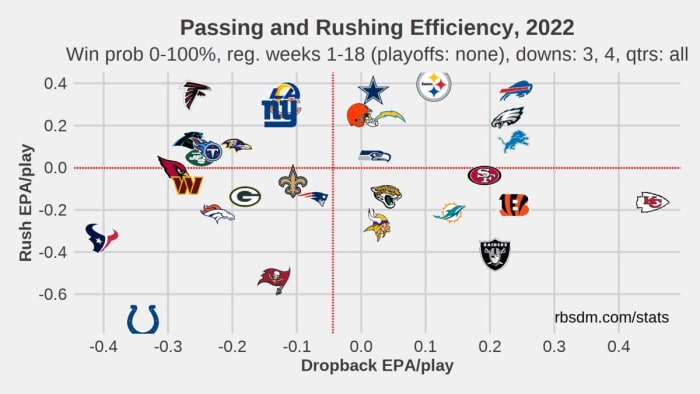 The Titans passing offense struggle mightily on third and fourth down in 2022